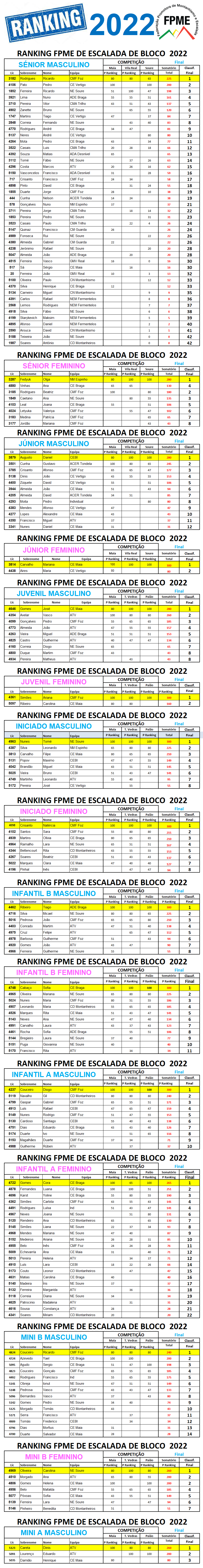 Ranking Final 2022