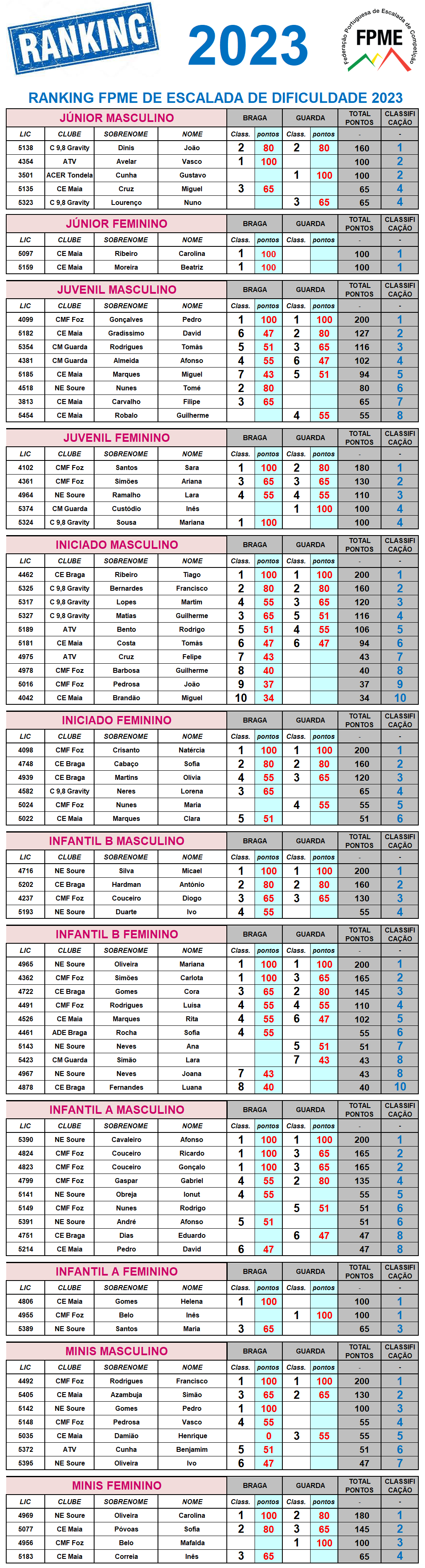 Ranking 2023 Escalada de Dificuldade