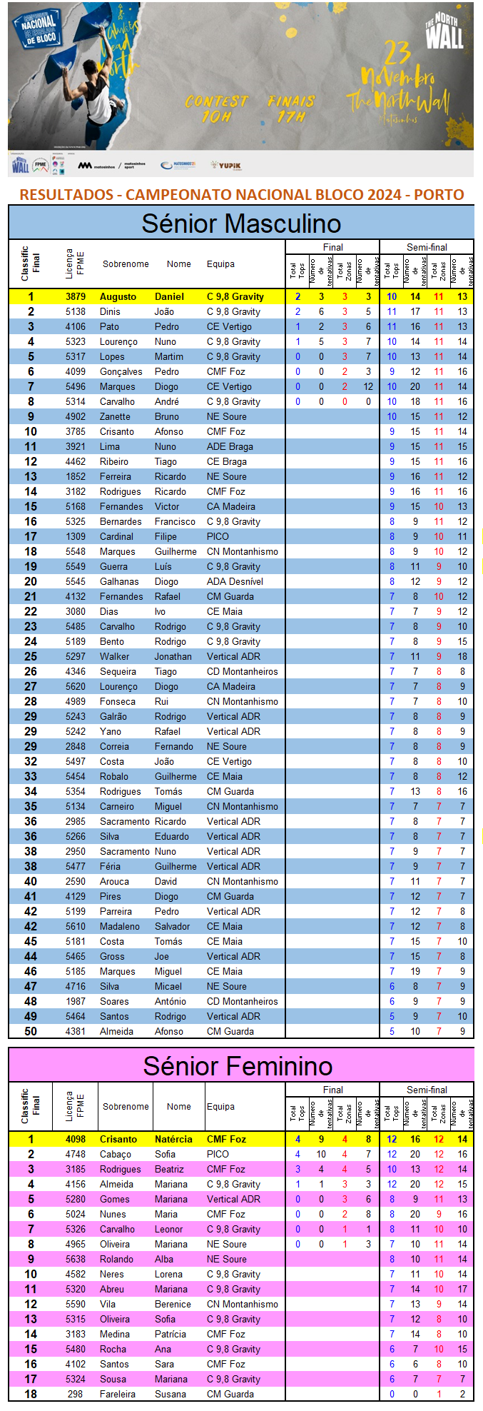 RESULTADOS FINAIS CAMP 2024