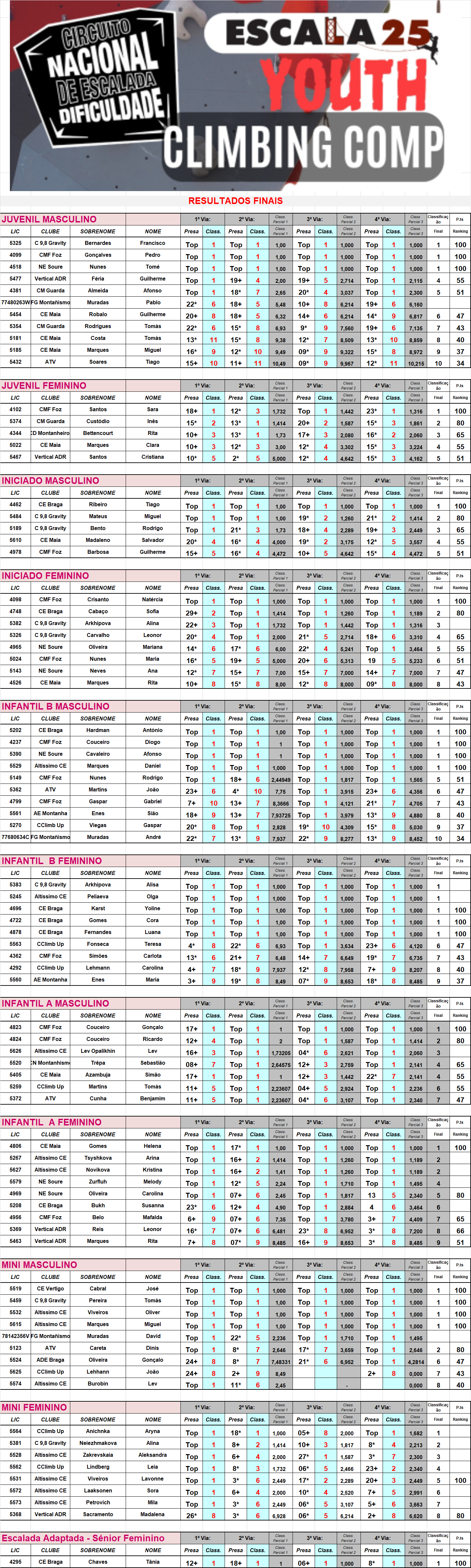 RESULTADOS ESCALA 25 2024