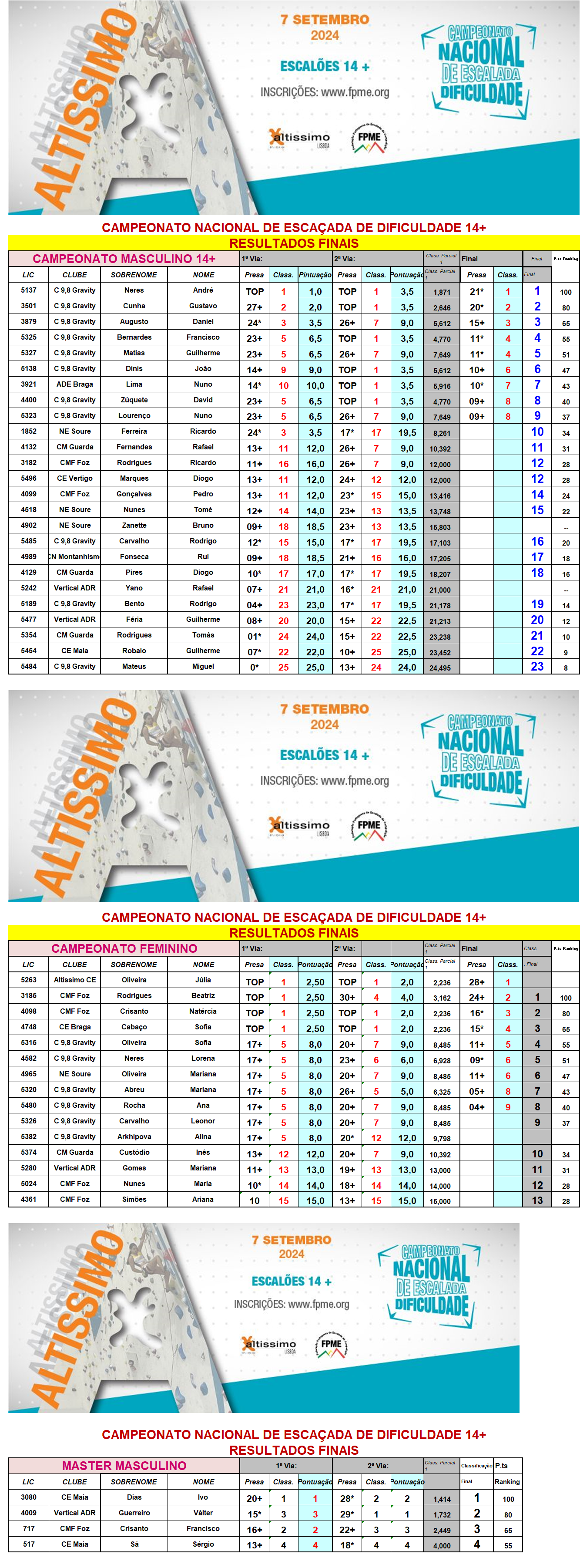 Resultados Campeonato Dificuldade 2024