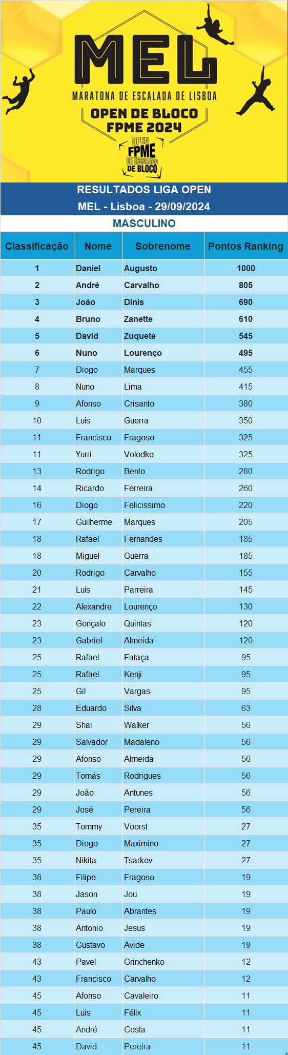 Resultados Masc Open MEL 2024