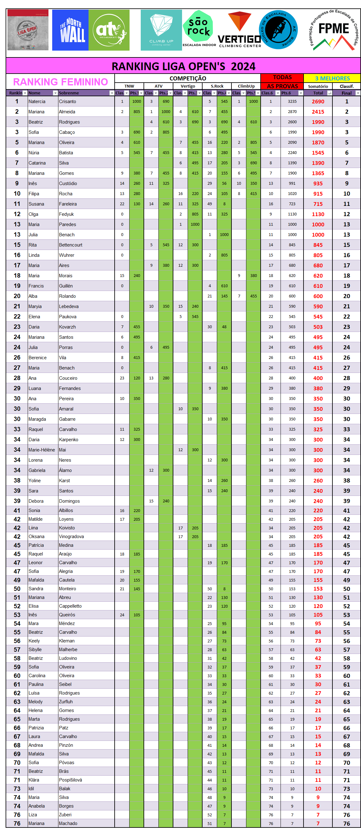 Ranking Liga Open Fem Final 12 12 2024