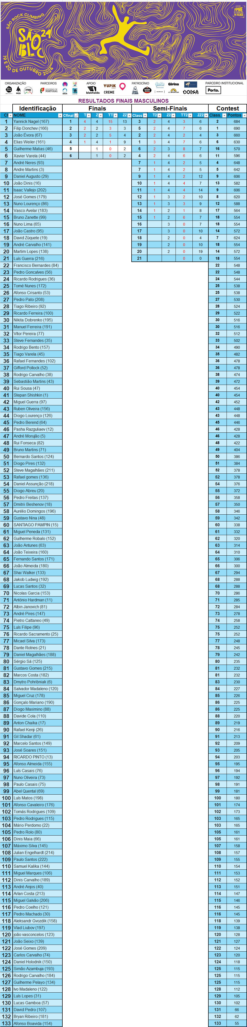 RESULTADOS FINAOS sbLOC MASC