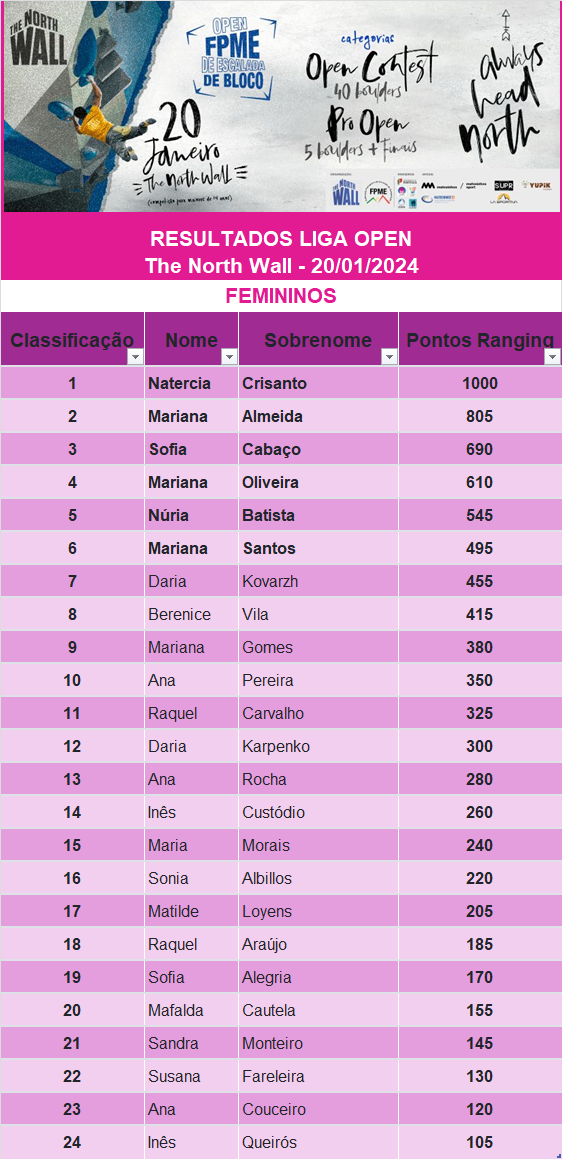 Resultados Fem Open THW 2024