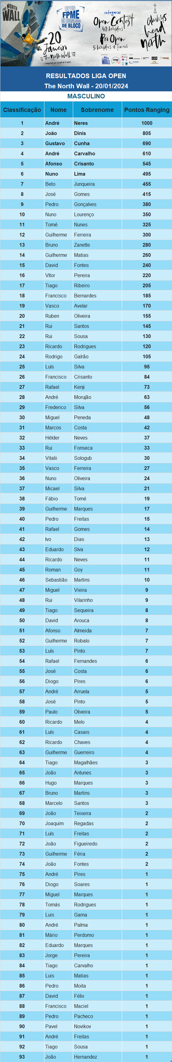 Resultados Masc Open THW 2024