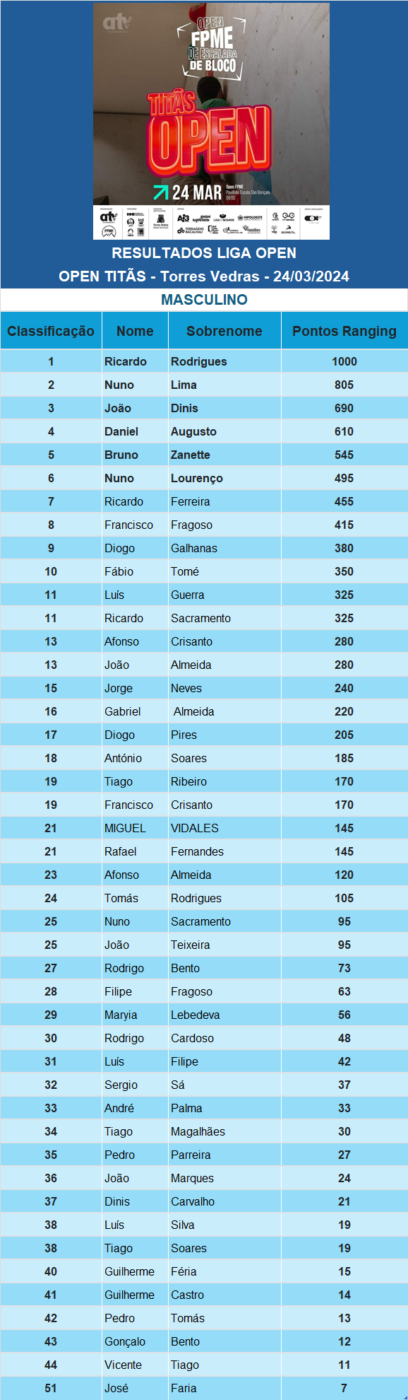 Open ATV Resultados masculinos