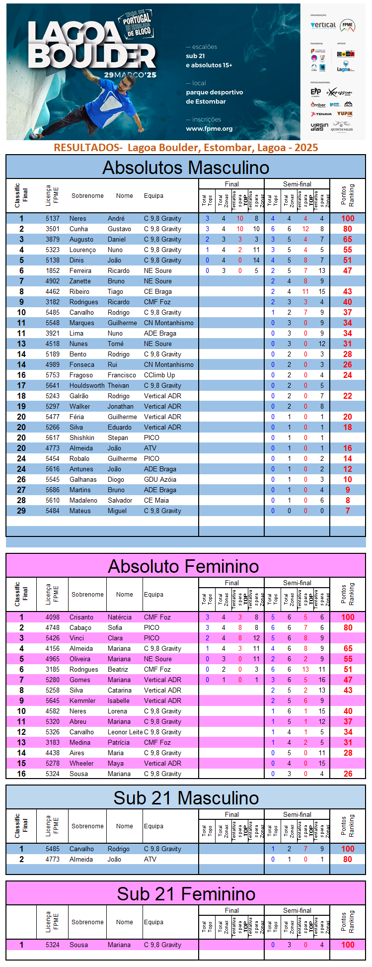 Resultados Lagoa