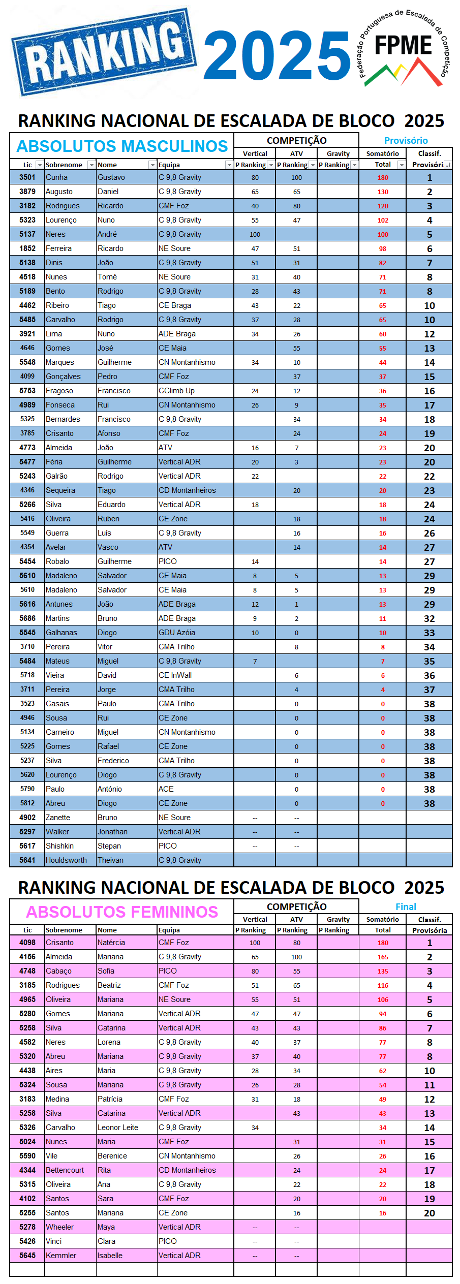 Ranking Absolutos 2025