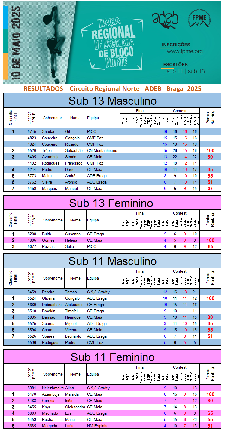 Resultados Regional Braga ADEB 2025