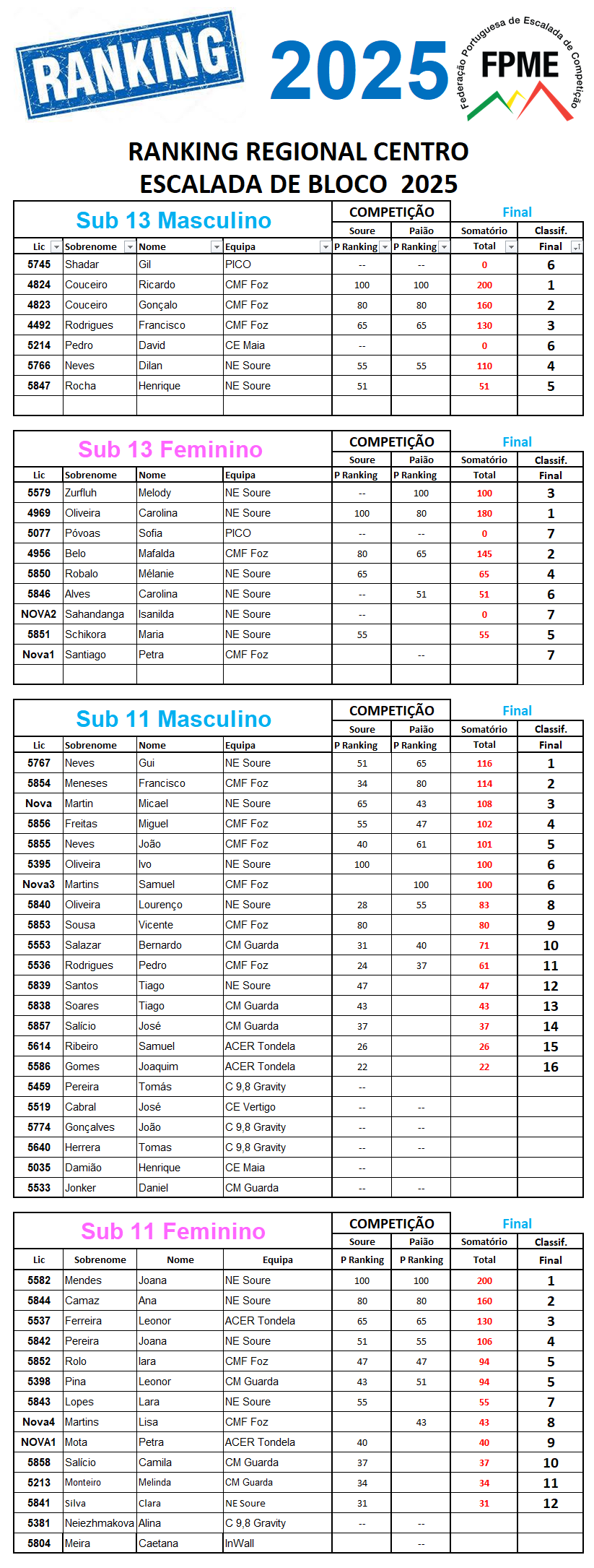 Ranking Regional de Bloco Centro 2025