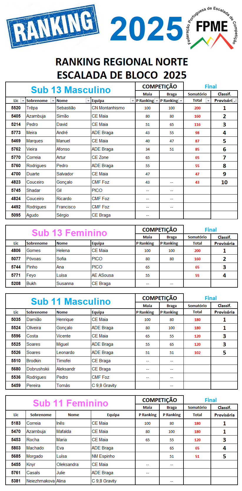 Ranking Regional de Bloco   Norte   2025