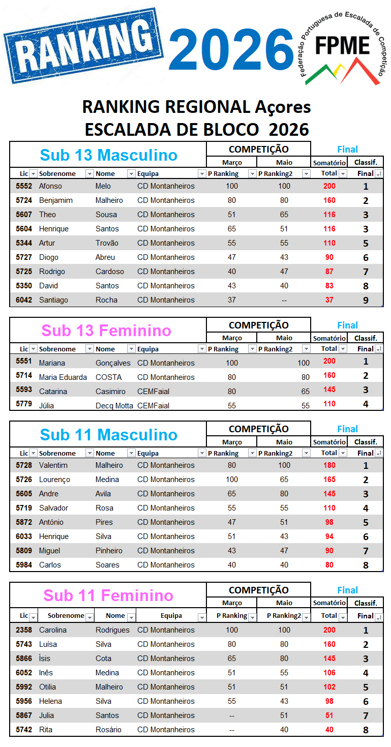 Ranking Regional Açores 2026