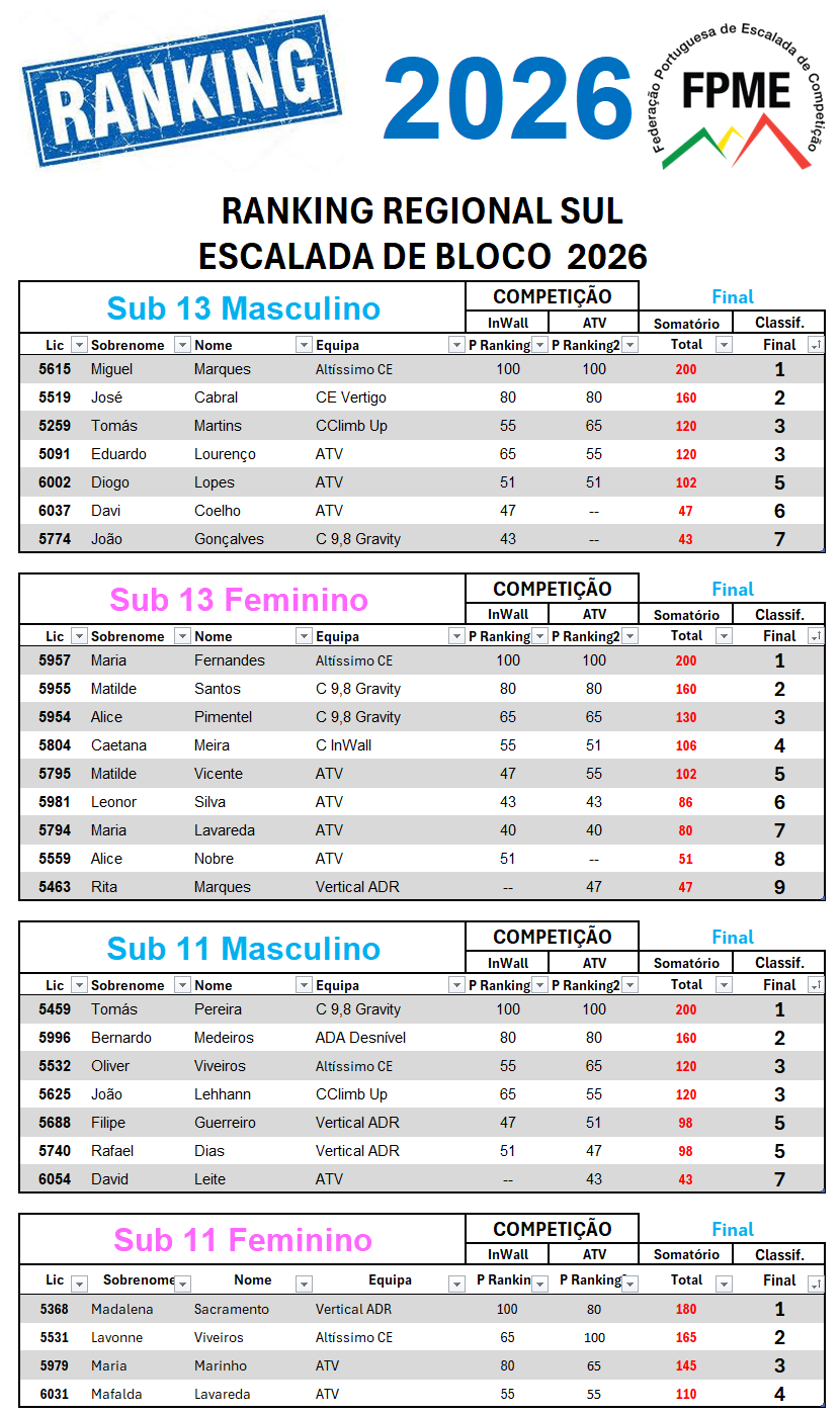 Ranking Regional Sul 2026